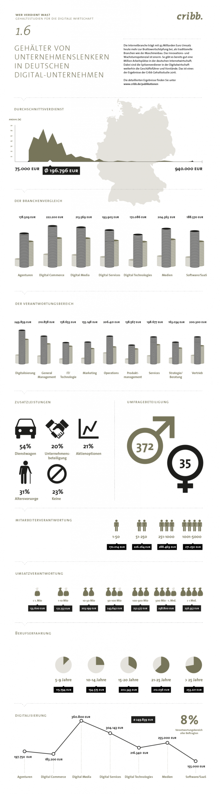 Cribb Gehaltsstudie 2016